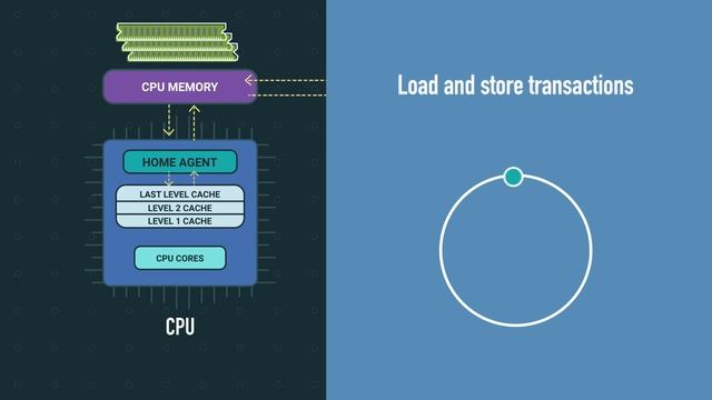 Exploring Compute Express Link™ (CXL™) Cache Coherency смотреть онлайн