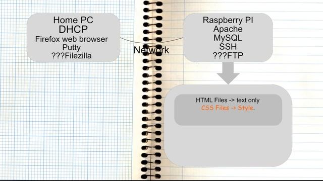 04 Network Overview prior to HTML on Raspberry Pi смотреть онлайн