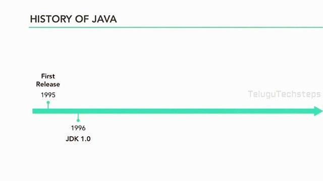 Java In Telugu | JAVA HISTORY IN TELUGU смотреть онлайн