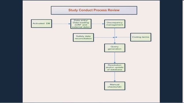 Clinical data management(CDM)|Overview of CDM|#clinicaldatamanagement смотреть онлайн