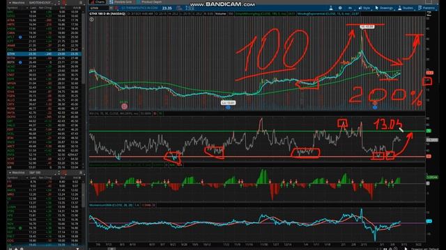 Потенциал роста акции +200% GTHX смотреть онлайн