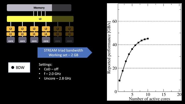 Understanding HPC Benchmark Performance on Intel Broadwell and Cascade Lake Processors смотреть онлайн