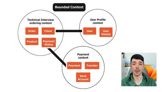 Как не провалиться на собеседовании отвечая про DDD | Domain Driven Design | Jetbulb смотреть онлайн
