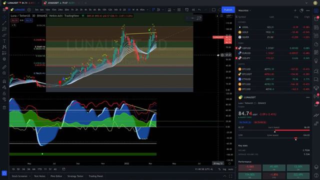 2 Altcoins Ready To Breakout In 2022 | $AVAX & $LUNA Sentiment & Technical Analysis
