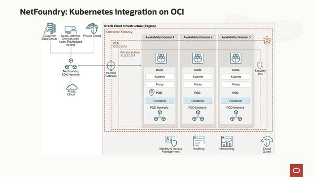 Built & Deployed featuring NetFoundry and their Kubernetes integration on OCI смотреть онлайн