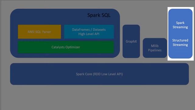 Apache Spark Sub Components смотреть онлайн