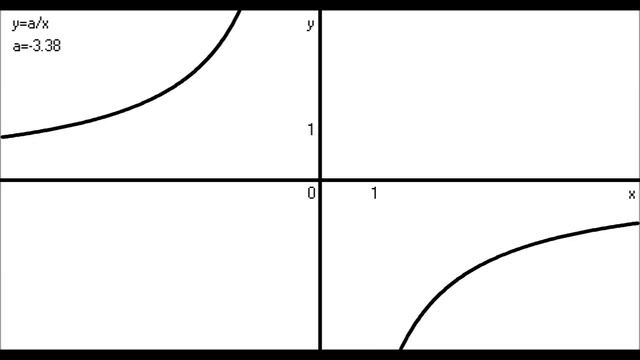 Графики функций смотреть онлайн