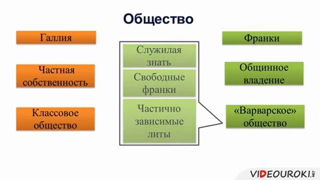 Средневековье: франки (Зачётная работа №2) смотреть онлайн
