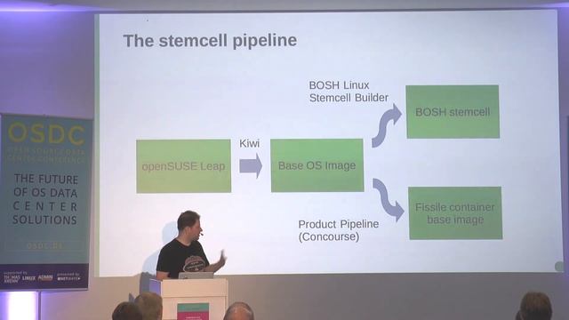 OSDC 2018 | Highly Available Cloud Foundry on Kubernetes by Cornelius Schumacher смотреть онлайн