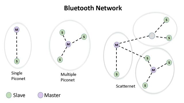 Bluetooth Technology: How does it work? смотреть онлайн
