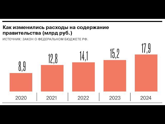 П74. Стоимость содержания правительства и берестяные грамоты смотреть онлайн