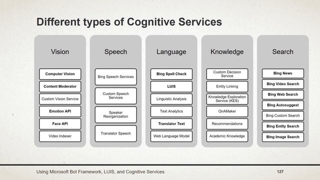 What is Cognitive Services? | Part - 39 | Using Bot Framework, LUIS, and Cognitive Services смотреть онлайн