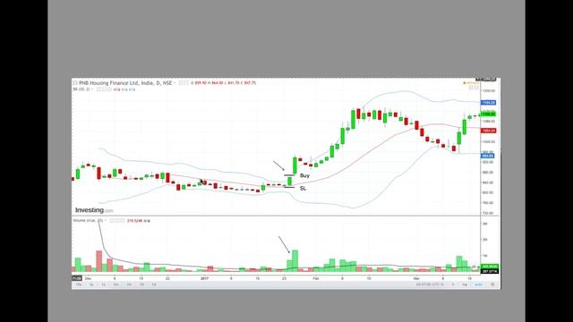 How to use Bollinger Bands Squeeze and Breakout смотреть онлайн