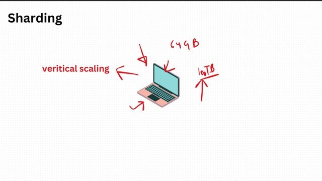 MongoDB Replication & Sharding: Scaling Your Database for Performance смотреть онлайн