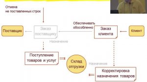 0502. Методика обеспечения обособленных потребностей в 1С:ERP