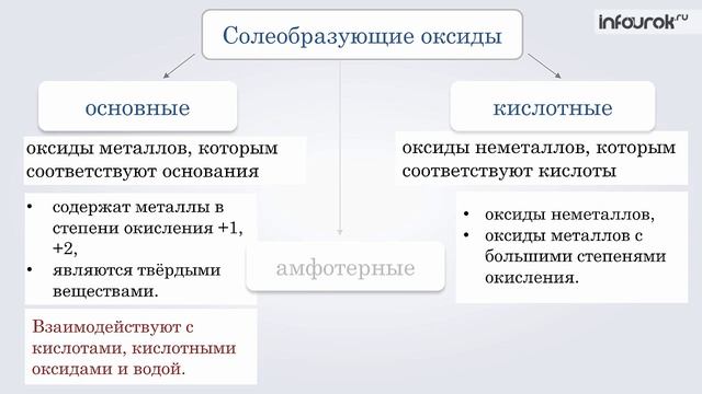 Типичные реакции основных и кислотных оксидов | Химия 8 класс #48 | Инфоурок смотреть онлайн