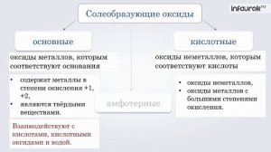 Типичные реакции основных и кислотных оксидов | Химия 8 класс #48 | Инфоурок