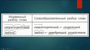 Словообразовательный разбор, словообразовательная цепочка.