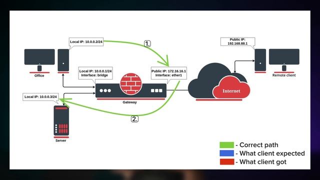 MikroTik Hairpin NAT смотреть онлайн