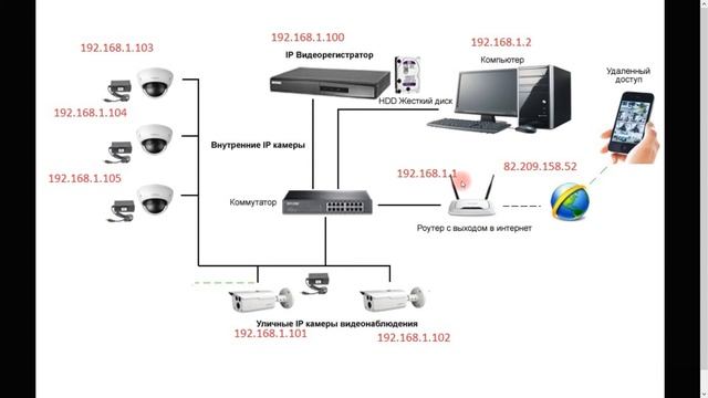 Настройка удалённого доступа Hikvision, HiWatch через статический IP адрес - часть 1, порты смотреть онлайн