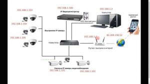 Настройка удалённого доступа Hikvision, HiWatch через статический IP адрес - часть 1, порты