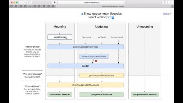 Жизненный цикл React компонента - React Native - Урок 17 - Level 0