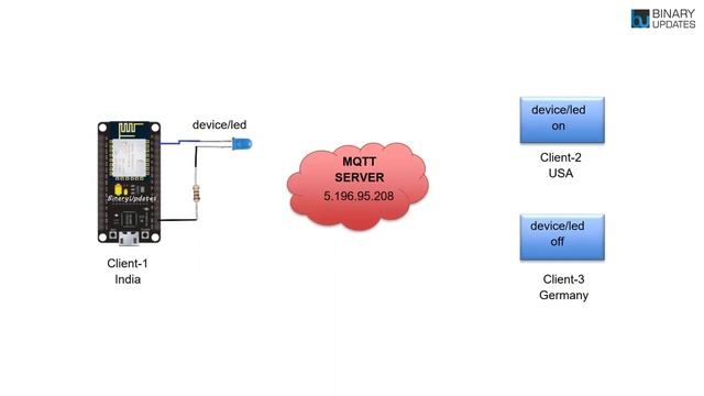 What is MQTT Protocol and how it works in IoT Projects смотреть онлайн