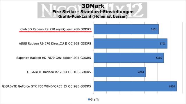 [DEUTSCH] Club 3D Radeon R9 270 royalQueen Testbericht смотреть онлайн