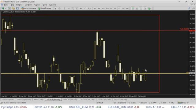 Вечерний обзор рынка от Максима Кисмет 05.06.2017 | Forex | STForex смотреть онлайн