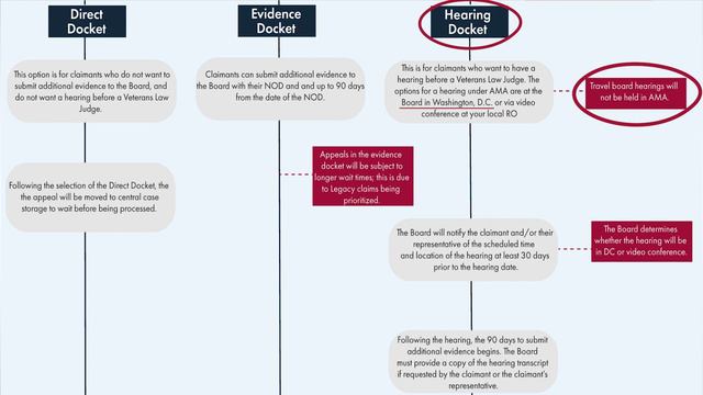 Hearing Docket at Board of Veterans' Appeals: Notice of Disagreement смотреть онлайн