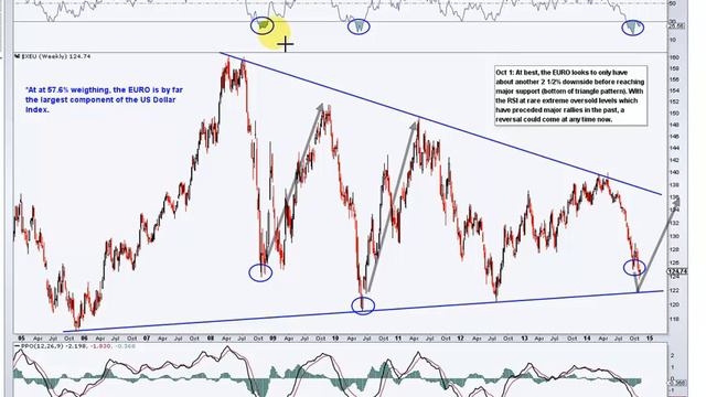 Crude Oil, Coal & US Dollar Analysis смотреть онлайн