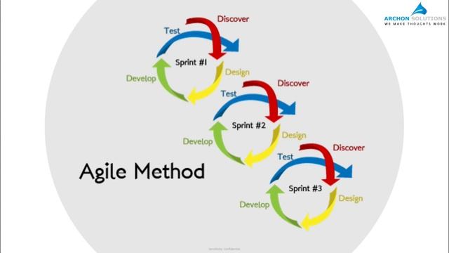 Tech Simplified- software development Lifecycle- SDLC, AGILE,WATERFALL,DEVOPS, sprint, Scrum смотреть онлайн