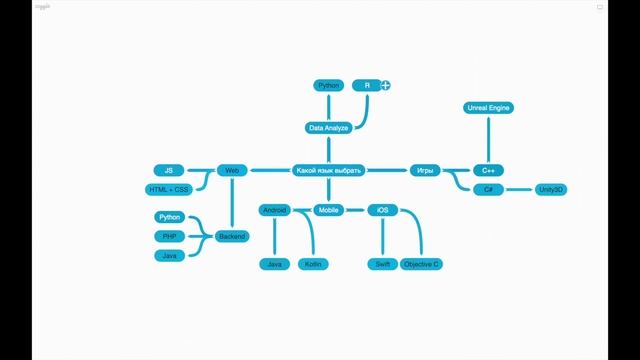 Java против Python | Какой язык программирования выбрать в 2022 смотреть онлайн