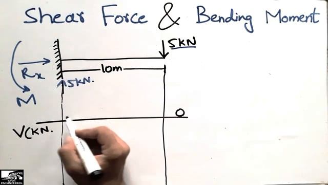 Shear Force & Bending Moment diagram for Cantilever Beam смотреть онлайн
