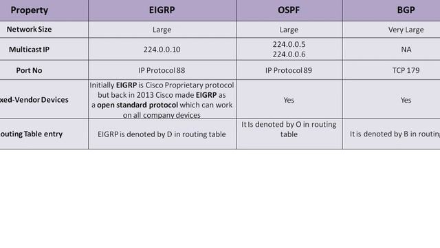 Difference || Comparison || between EIGRP vs OSPF vs BGP || For Interview preparation смотреть онлайн