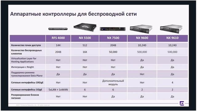 Вебинар. Extreme Networks в проектах по построению сетей для стабильной работы оборудования AUTO-ID смотреть онлайн