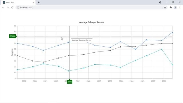 How to Enable Crosshairs and Trackballs in React Charts смотреть онлайн