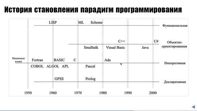 Лекция 1 Парадигмы программирования - Общие понятия. Эволюция парадигм. Современное состояние смотреть онлайн
