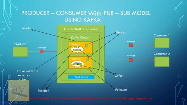 Producer Consumer with Pub Sub Model Using Kafka | Java concepts by Jay tutorial | by Ponnam Jay | смотреть онлайн