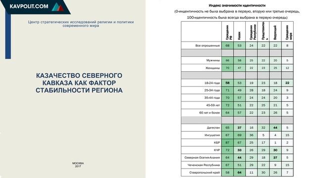 Презентация исследования "Казачество Северного Кавказа как фактор стабильности региона" смотреть онлайн