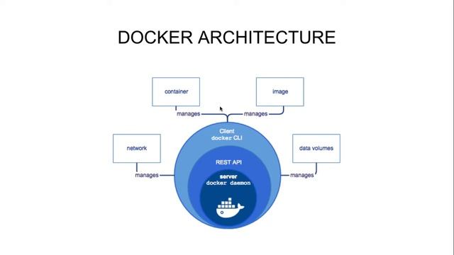 Docker Cơ Bản(Phần 03) - Docker Architecture смотреть онлайн