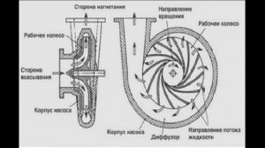 Принцип работы центробежного насоса. Центробежный насос для производства.
