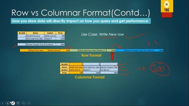File Formats: Big Data- Parquet, Avro, ORC | The Data Channel смотреть онлайн