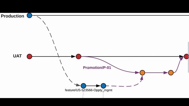 Understanding Copado's Branching Strategy смотреть онлайн