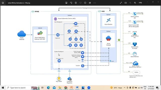 Azure Kubernetes Service (AKS) microservices architecture смотреть онлайн