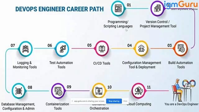 AWS DevOps Tutorial for Beginners | DevOps Full Course| Devops Training Videos [2023] by igmGuru смотреть онлайн