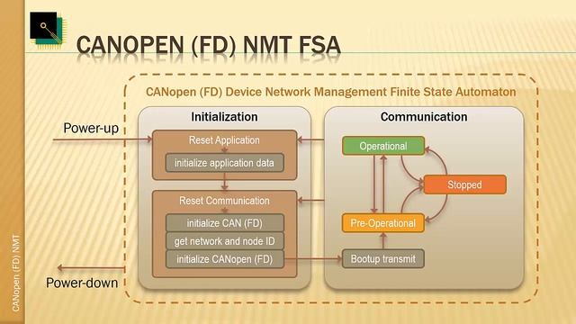 CANopen (FD) Network Management and State Machine смотреть онлайн