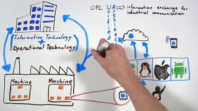 Qu'est-ce que OPC UA en une minute (FR) смотреть онлайн