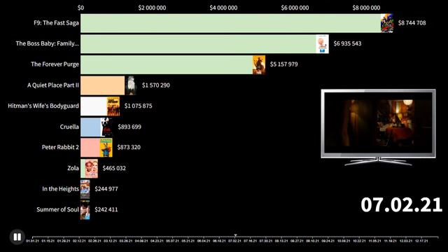 Highest Grossing Movies of 2021 смотреть онлайн