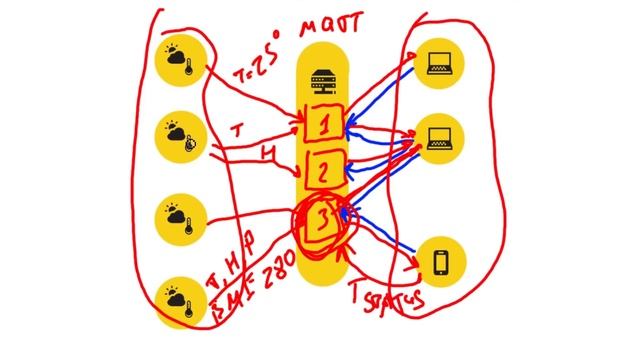 Установка и настройка MQTT брокера Mosquitto смотреть онлайн